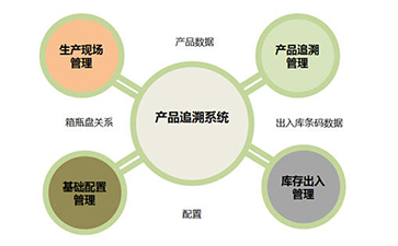 二維碼追溯系統(tǒng)為企業(yè)帶來(lái)那些優(yōu)勢(shì)好處？